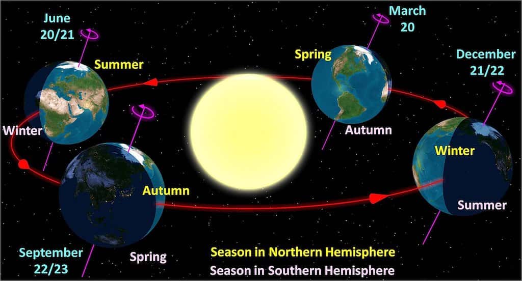 Earth's tilt, rotation, seasons Autumn Equinox